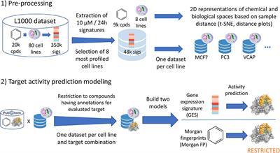 Exploring the Use of Compound-Induced Transcriptomic Data Generated From Cell Lines to Predict Compound Activity Toward Molecular Targets